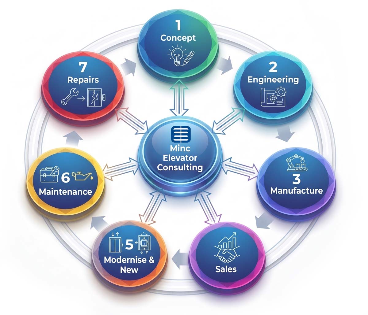 The Life Cycle of Elevators & Escalators – Minc Elevator Consulting